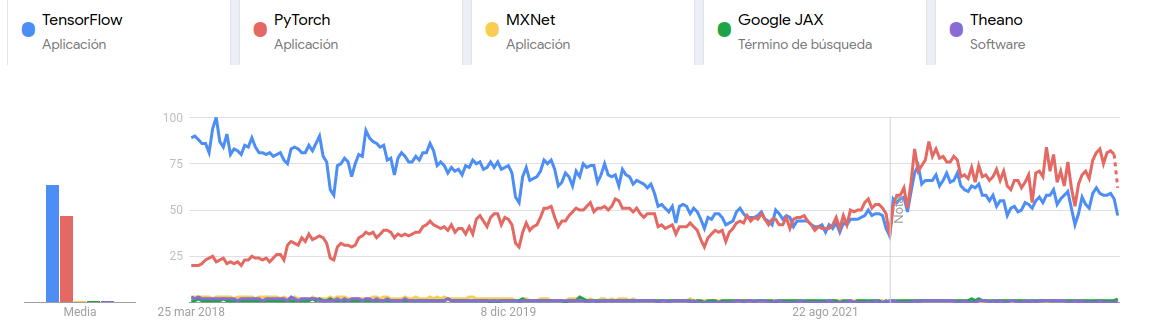 Google trends para Tensorflow, Pytorch y otras bibliotecas