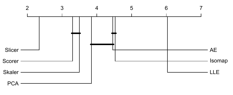 Critical distance plot