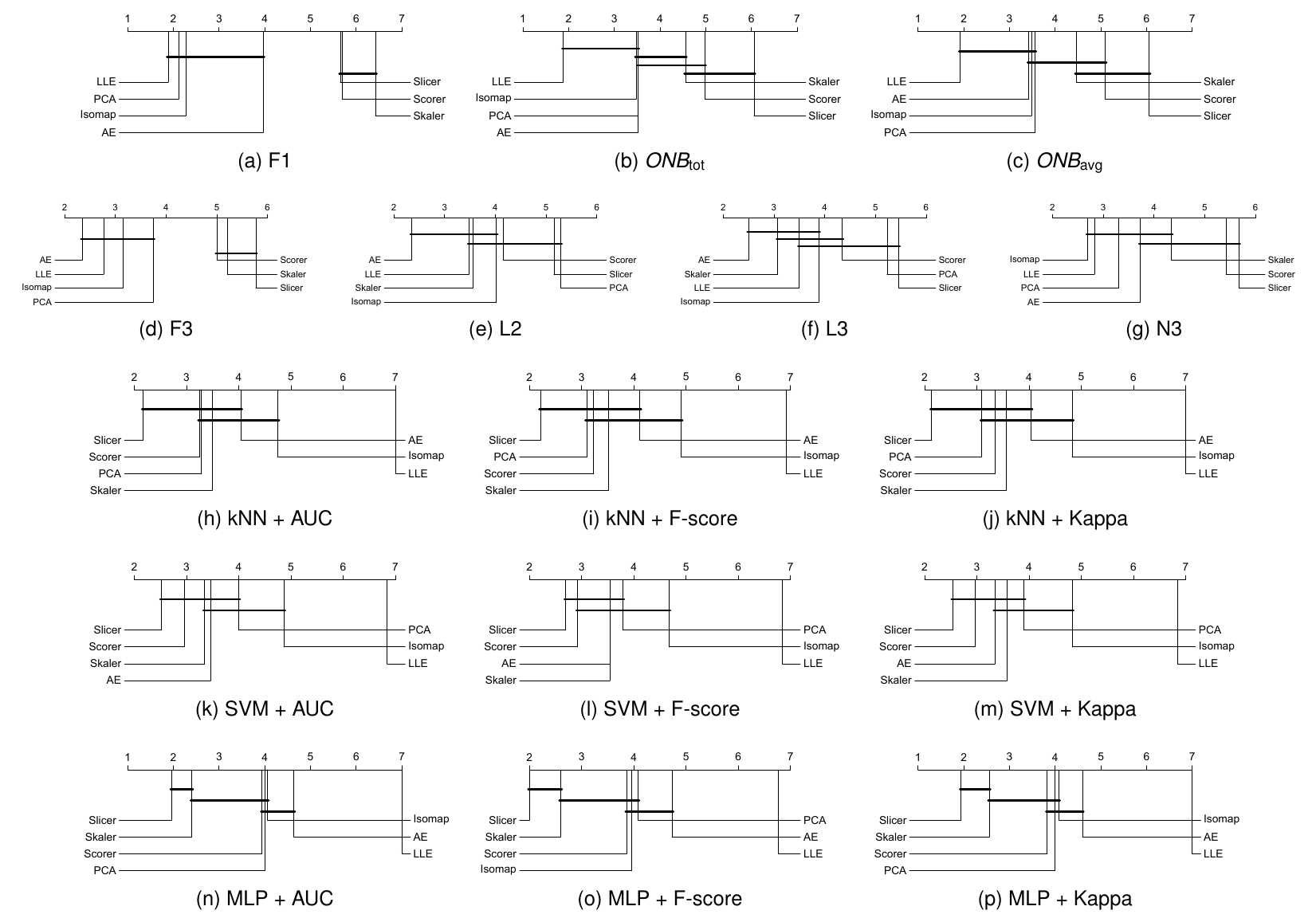 Critical distance plots